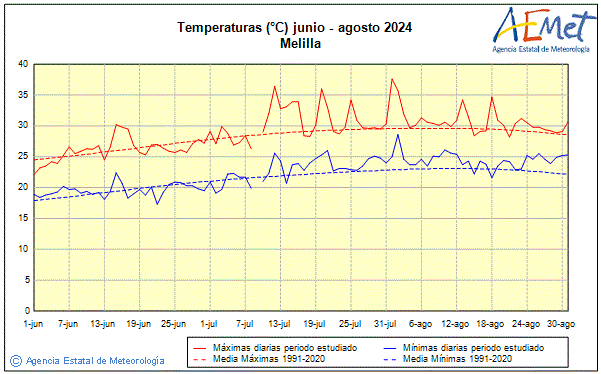 Verano 2024. Temperatura (C)