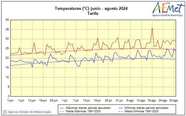 Verano 2024. Temperatura (C)