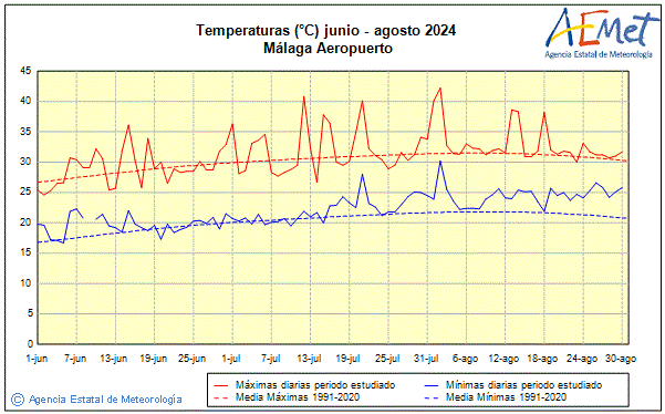 Verano 2024. Temperatura (C)