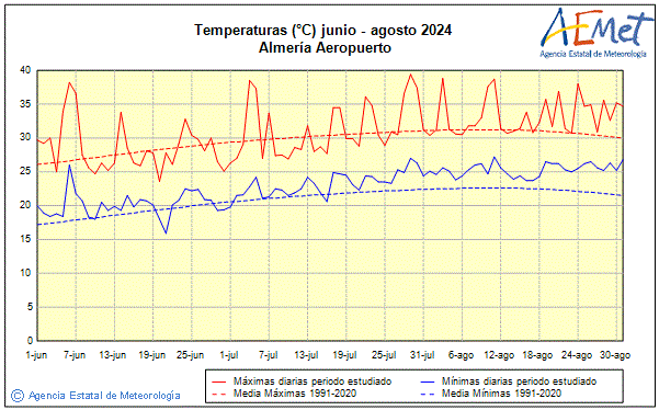 Verano 2024. Temperatura (C)