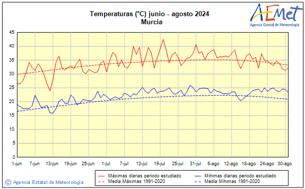 Verano 2024. Temperatura (C)