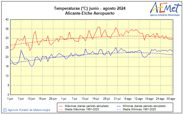 Verano 2024. Temperatura (C)