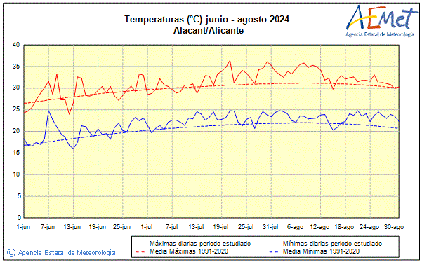 Verano 2024. Temperatura (C)
