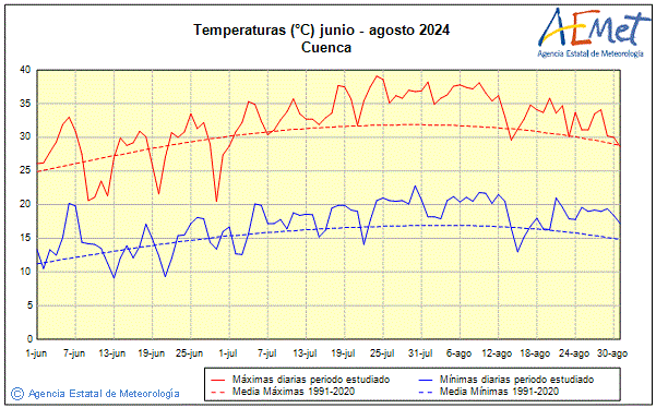 Verano 2024. Temperatura (C)