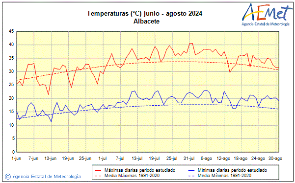 Verano 2024. Temperatura (C)