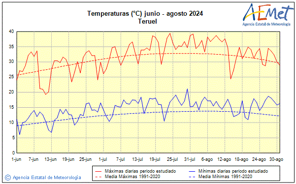 Verano 2024. Temperatura (C)