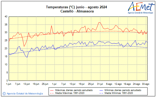 Verano 2024. Temperatura (C)
