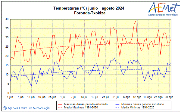 Verano 2024. Temperatura (C)