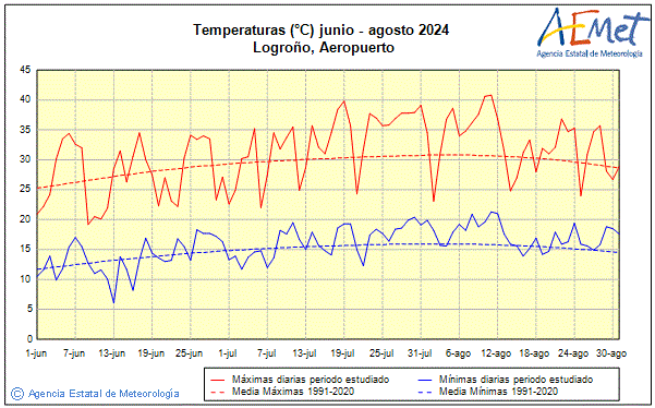 Verano 2024. Temperatura (C)