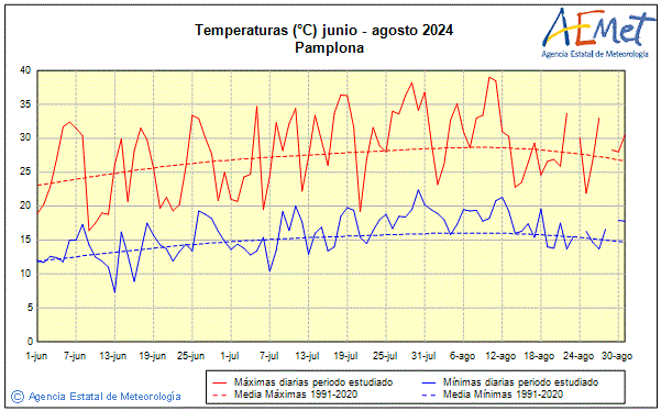 Verano 2024. Temperatura (C)