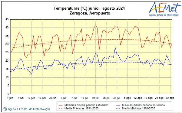 Verano 2024. Temperatura (C)