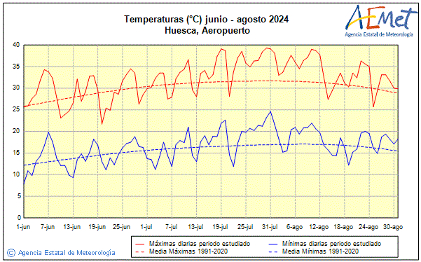 Verano 2024. Temperatura (C)