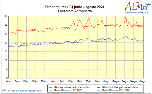 Verano 2024. Temperatura (C)