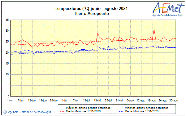 Verano 2024. Temperatura (C)