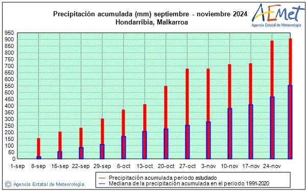 Otoo 2024. Precipitacin (mm)