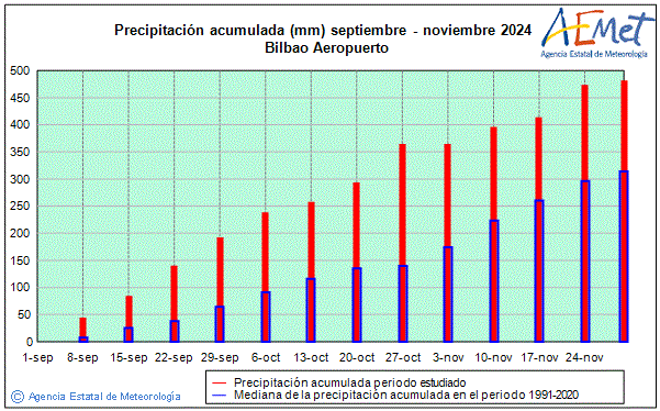 Otoo 2024. Precipitacin (mm)
