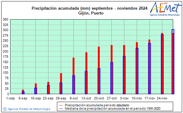 Otoo 2024. Precipitacin (mm)