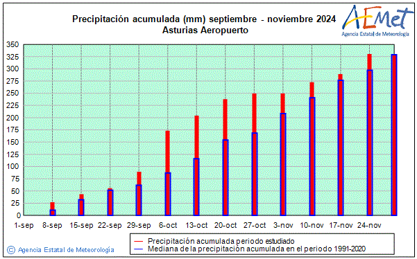 Otoo 2024. Precipitacin (mm)