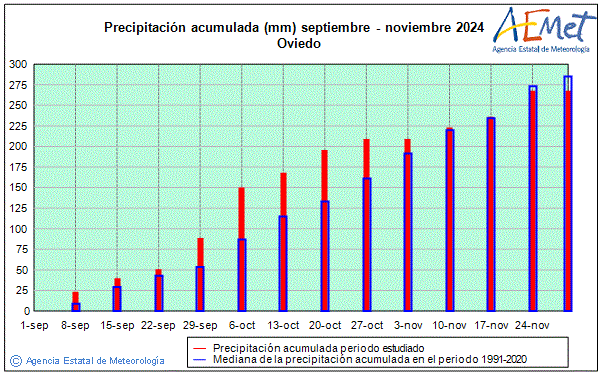 Otoo 2024. Precipitacin (mm)