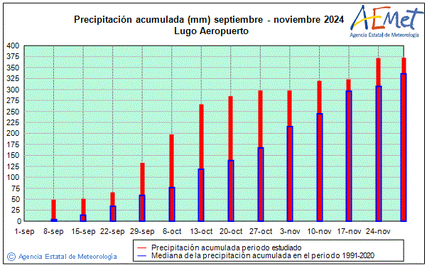 Otoo 2024. Precipitacin (mm)