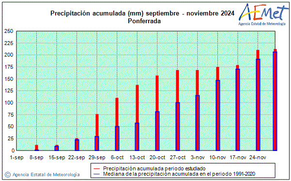 Otoo 2024. Precipitacin (mm)