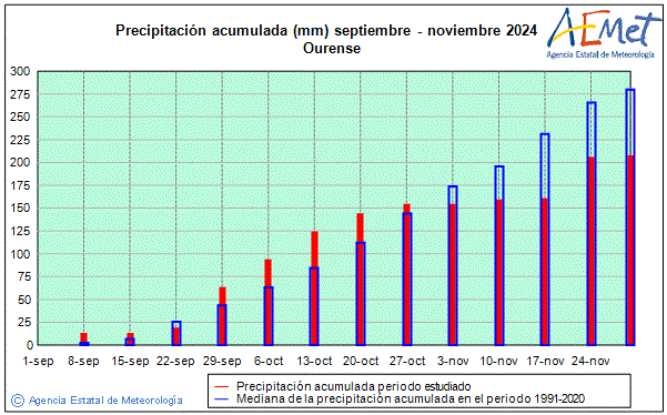 Otoo 2024. Precipitacin (mm)