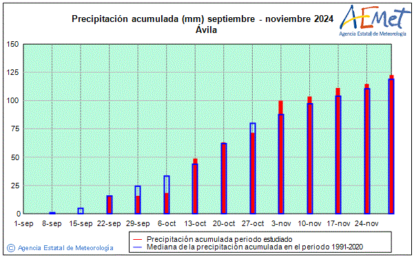Otoo 2024. Precipitacin (mm)