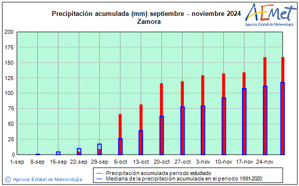 Otoo 2024. Precipitacin (mm)