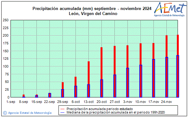 Otoo 2024. Precipitacin (mm)