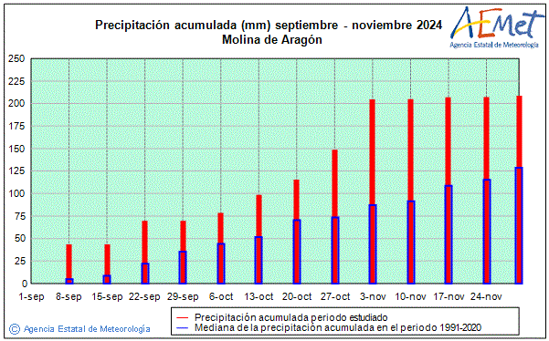 Otoo 2024. Precipitacin (mm)