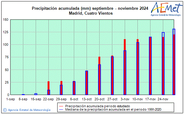 Otoo 2024. Precipitacin (mm)