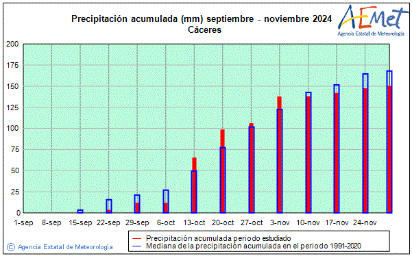 Otoo 2024. Precipitacin (mm)