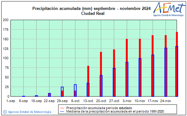 Otoo 2024. Precipitacin (mm)