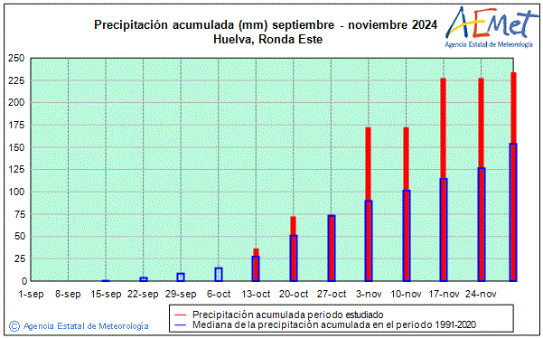 Otoo 2024. Precipitacin (mm)