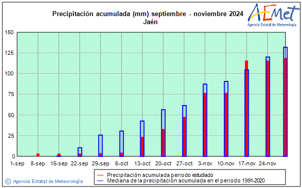 Otoo 2024. Precipitacin (mm)