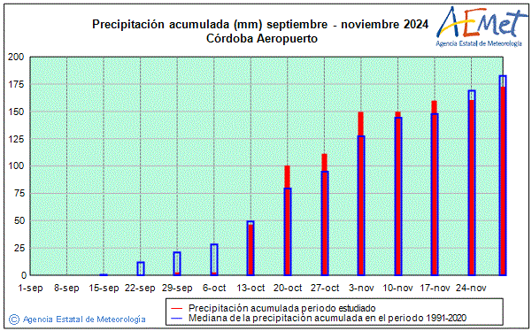 Otoo 2024. Precipitacin (mm)