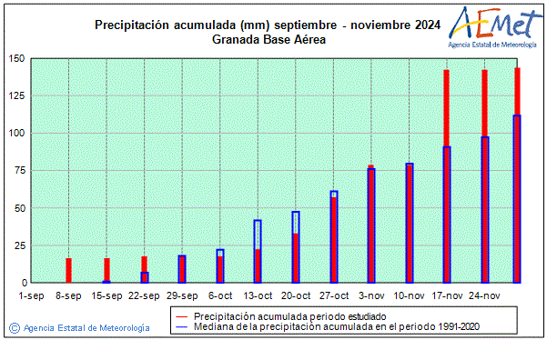 Otoo 2024. Precipitacin (mm)