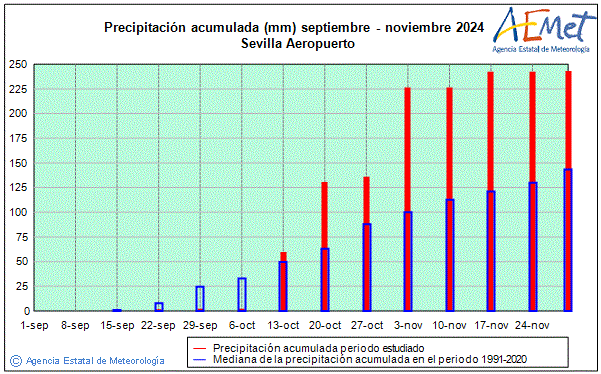 Otoo 2024. Precipitacin (mm)