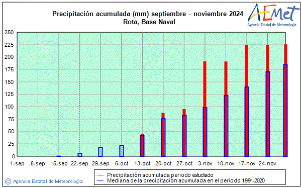 Otoo 2024. Precipitacin (mm)