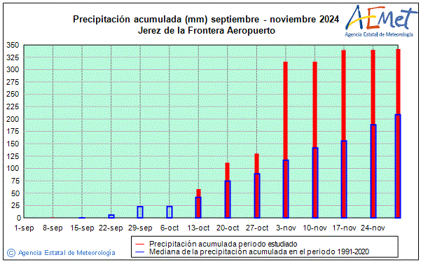 Otoo 2024. Precipitacin (mm)