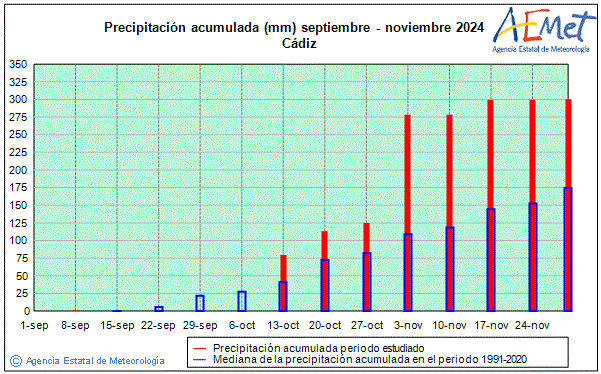 Otoo 2024. Precipitacin (mm)