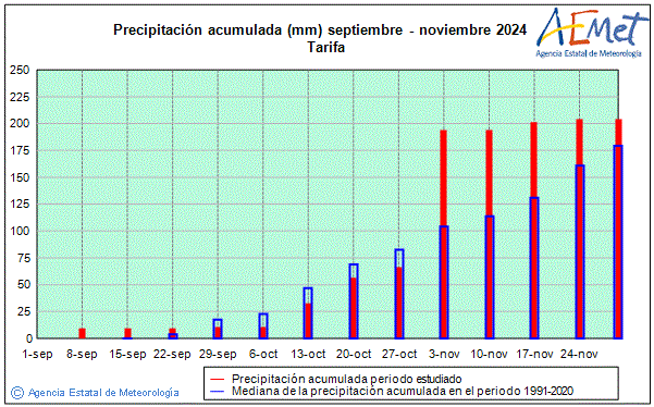 Otoo 2024. Precipitacin (mm)