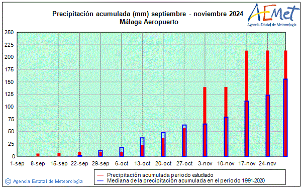 Otoo 2024. Precipitacin (mm)
