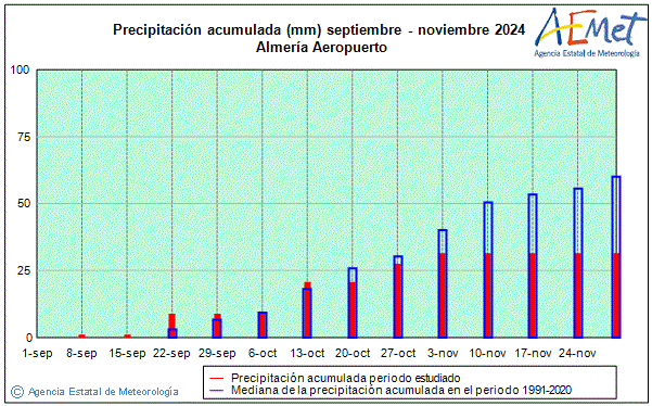 Otoo 2024. Precipitacin (mm)