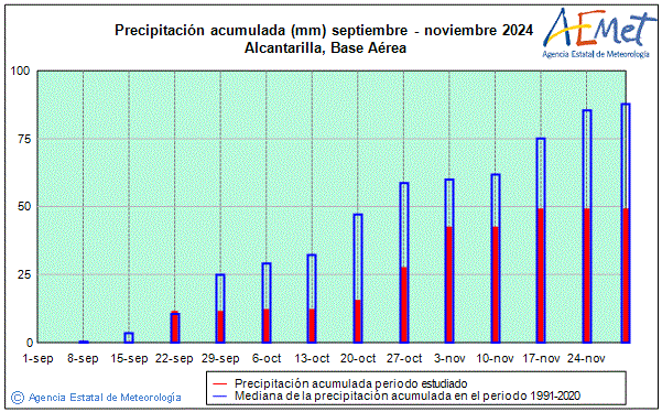Otoo 2024. Precipitacin (mm)