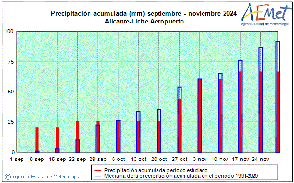 Otoo 2024. Precipitacin (mm)