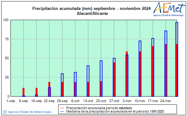 Otoo 2024. Precipitacin (mm)