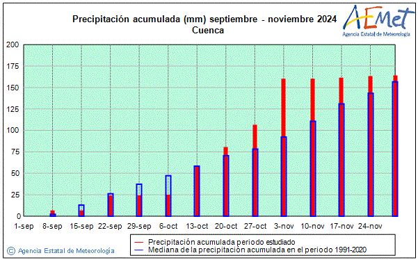 Otoo 2024. Precipitacin (mm)