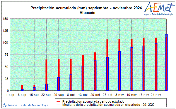 Otoo 2024. Precipitacin (mm)