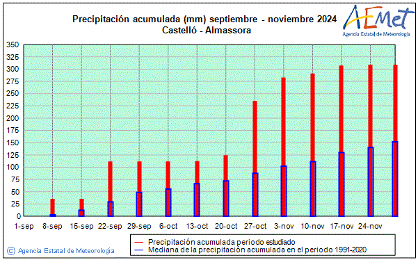 Otoo 2024. Precipitacin (mm)